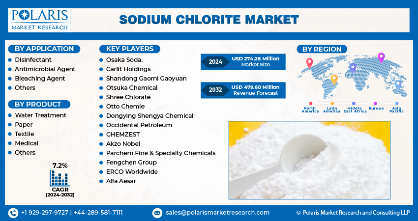 Sodium Chlorite Market Size